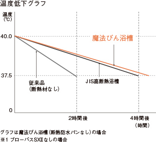 温度低下グラフ