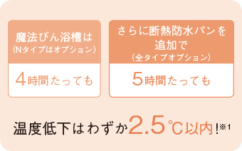 温度低下はわずか2.5℃以内！