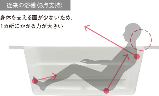 従来の浴槽<3点支持>
