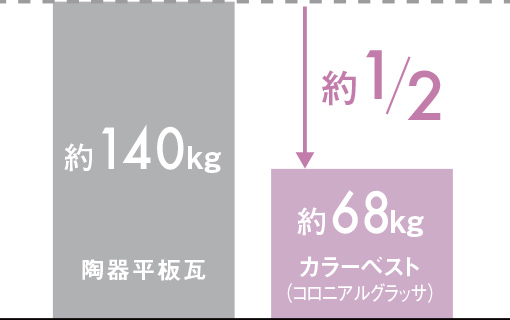 陶器平板瓦との本体重量比較