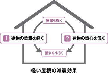 軽い屋根の減震効果