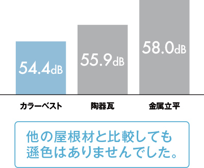 他の屋根材と比較しても遜色はありませんでした。