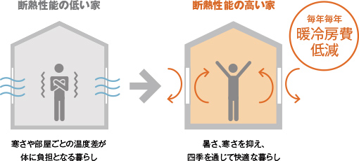 断熱性能の高い家