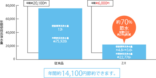 年間約14,100円節約できます。