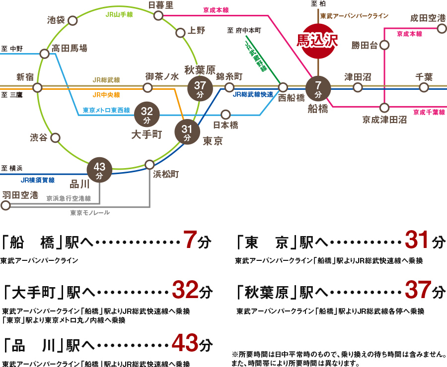 主要駅へのアクセス図